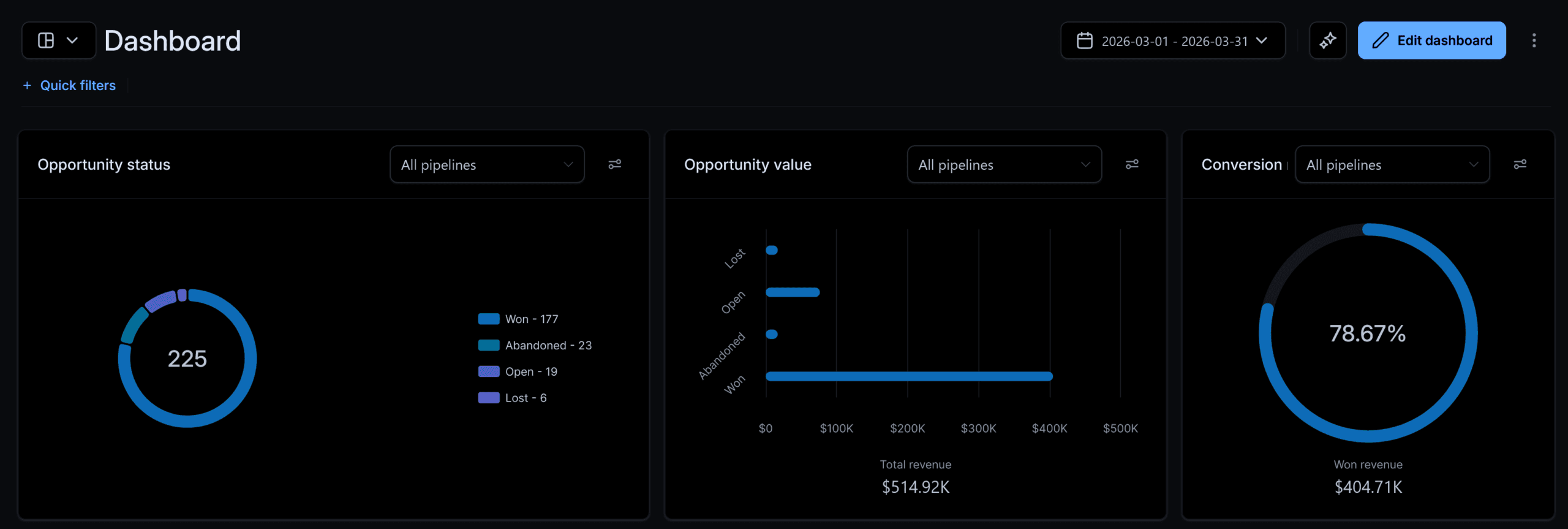 Audited CRM Dashboard showing $404,710.00 closed revenue, 177 won opportunities, and 78.67% conversion rate