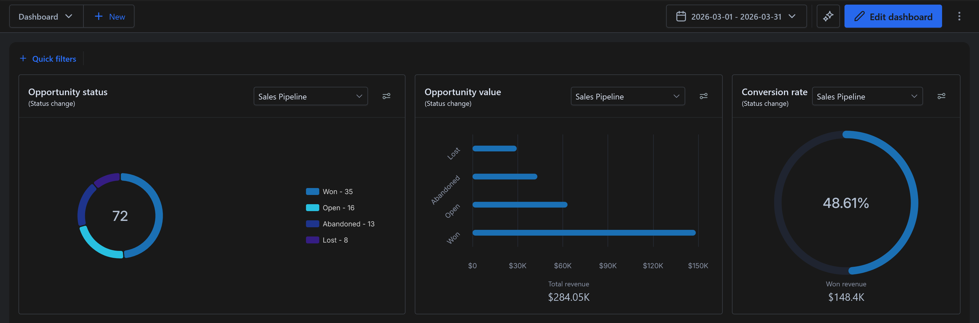 Audited CRM Dashboard showing $148,400 closed revenue, 35 won opportunities out of 72, and 48.61% conversion rate