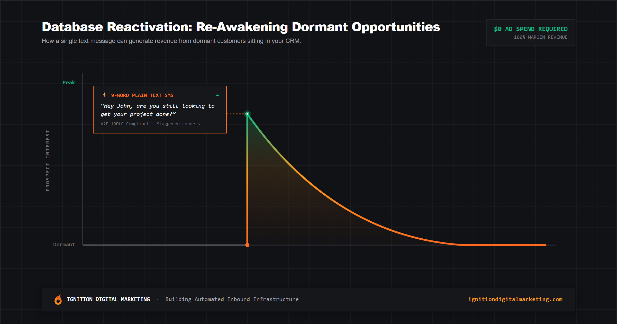Database reactivation interest lifecycle curve showing dormant contacts re-awakened by a 9-word SMS with zero ad spend