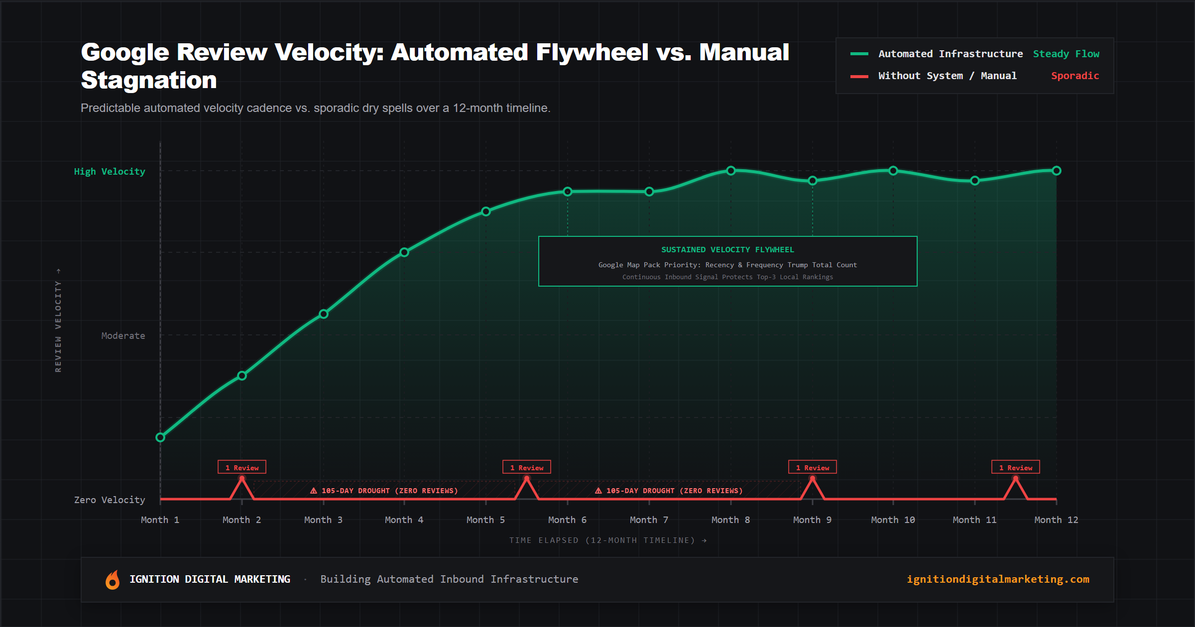 Google Review Velocity comparison graph showing automated infrastructure steady flow vs sporadic manual review spikes with 105-day droughts