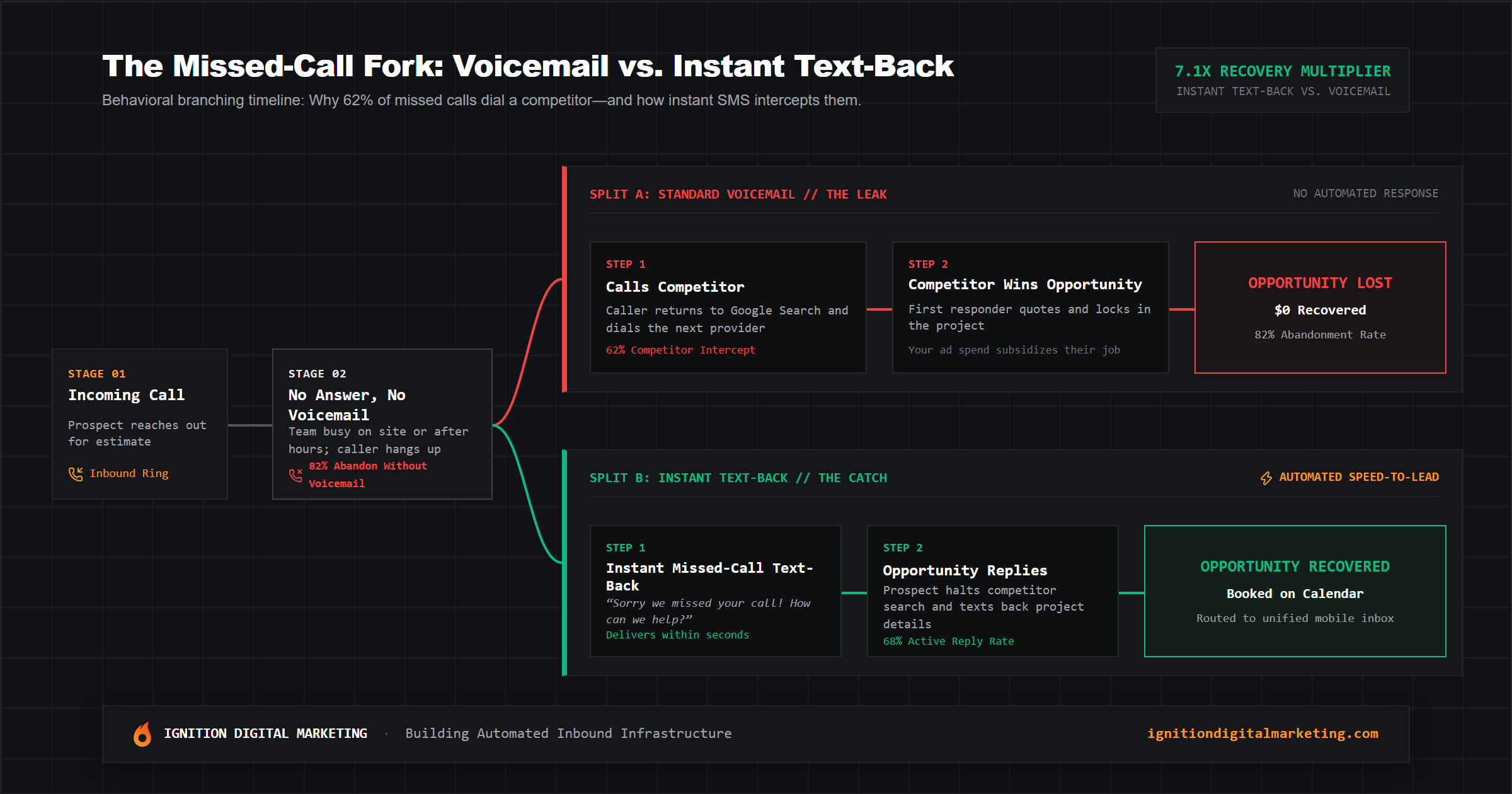 The missed-call behavioral fork comparing standard voicemail leak leading to competitor capture vs instant text-back recovery
