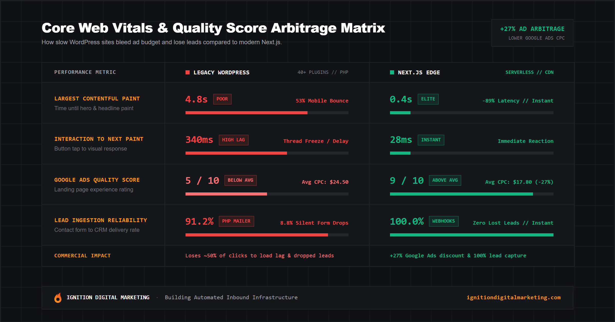 Core Web Vitals and Google Ads Quality Score comparison matrix between WordPress and Next.js Edge architecture