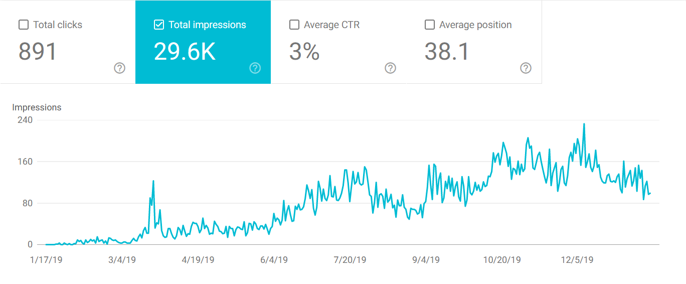 mens clinic lead generation performance graph