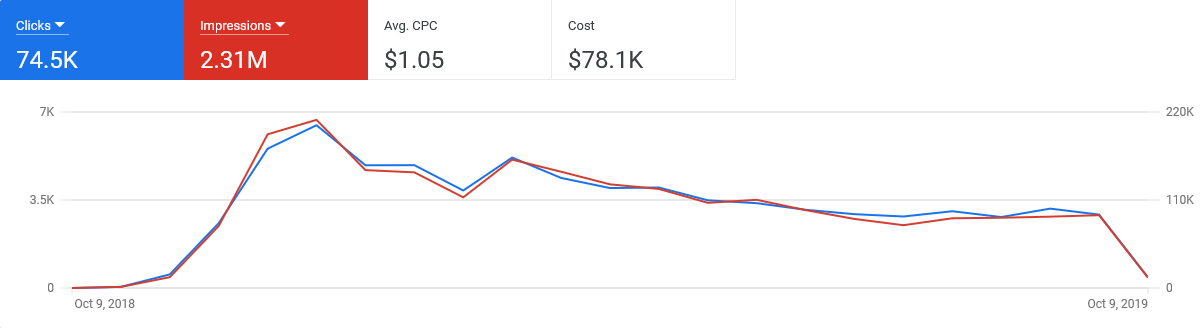 google ads 1405 roi case study